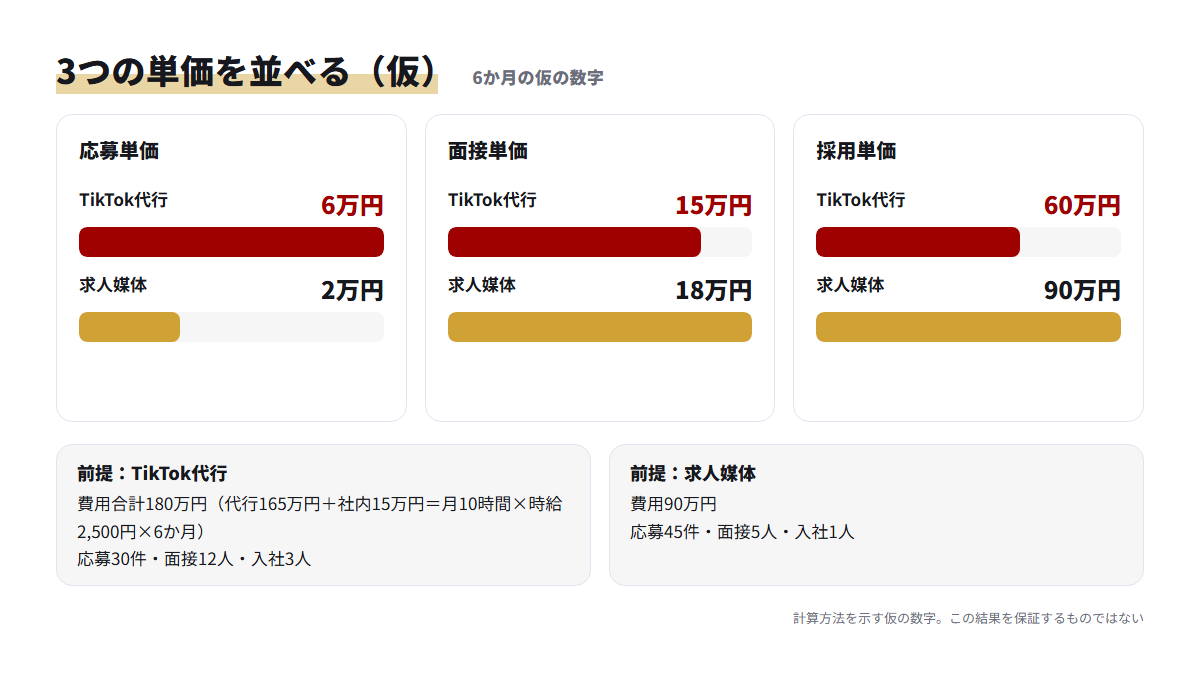 仮の数字でTikTok代行と求人媒体の応募単価・面接単価・採用単価を並べた棒グラフ