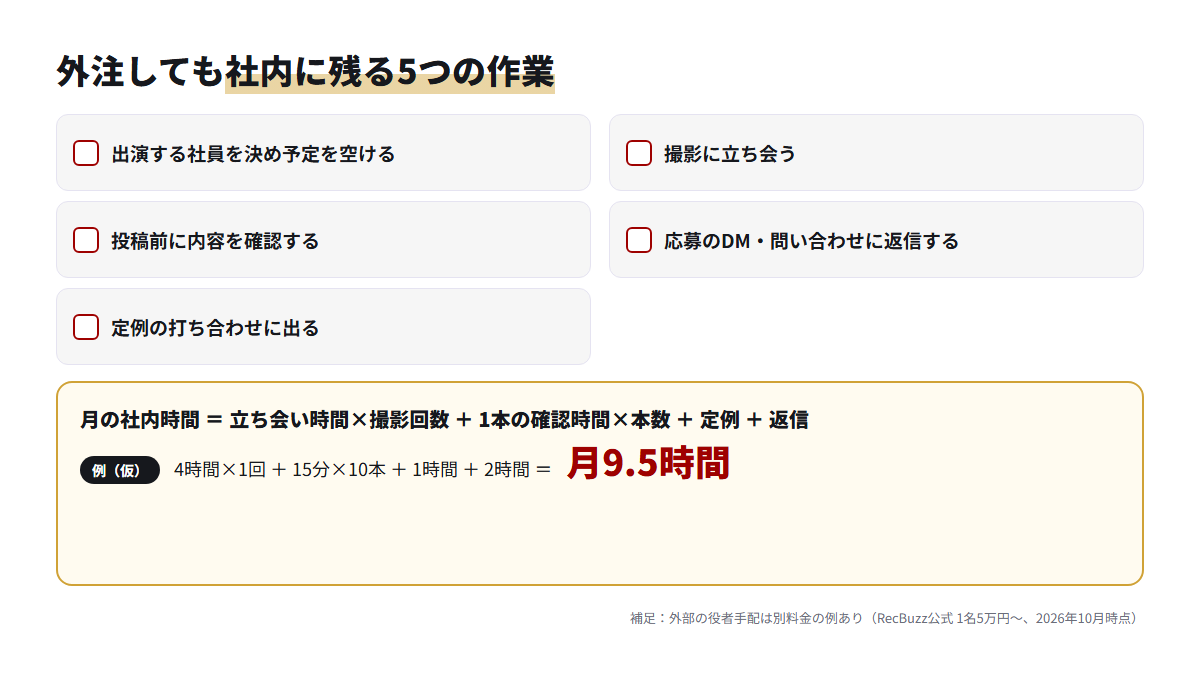TikTok採用代行を頼んでも社内に残る5つの作業と、月の時間を出す計算式のチェックリスト