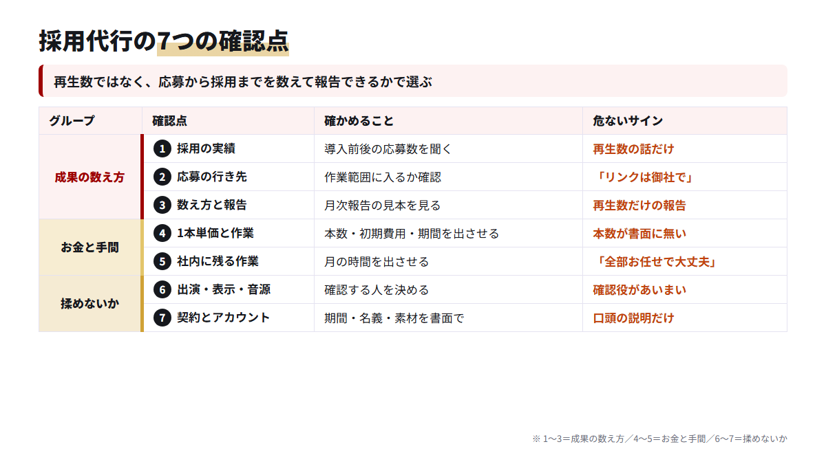 TikTok採用代行を選ぶ7つの確認点と、確かめ方・危ないサインを並べた一覧表