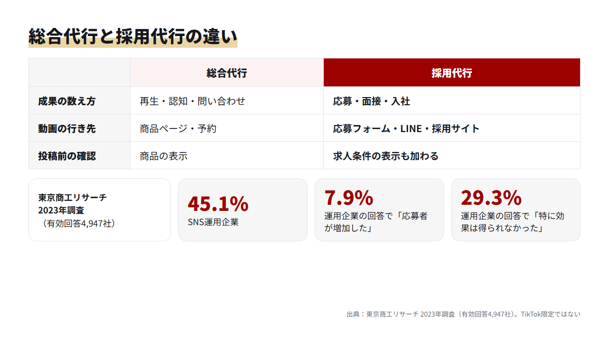 総合的なTikTok運用代行と採用目的の代行の違いを、成果の数え方・行き先・確認内容で比べた図