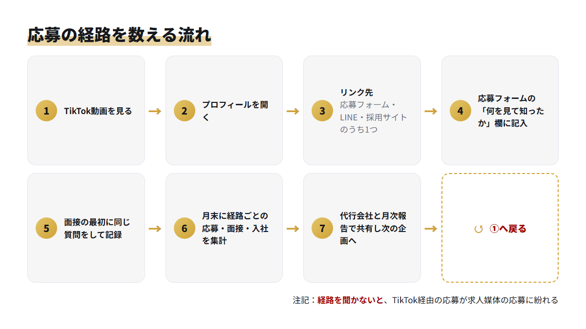 TikTok動画から応募・面接・集計・月次報告までの経路の数え方を示した流れ図