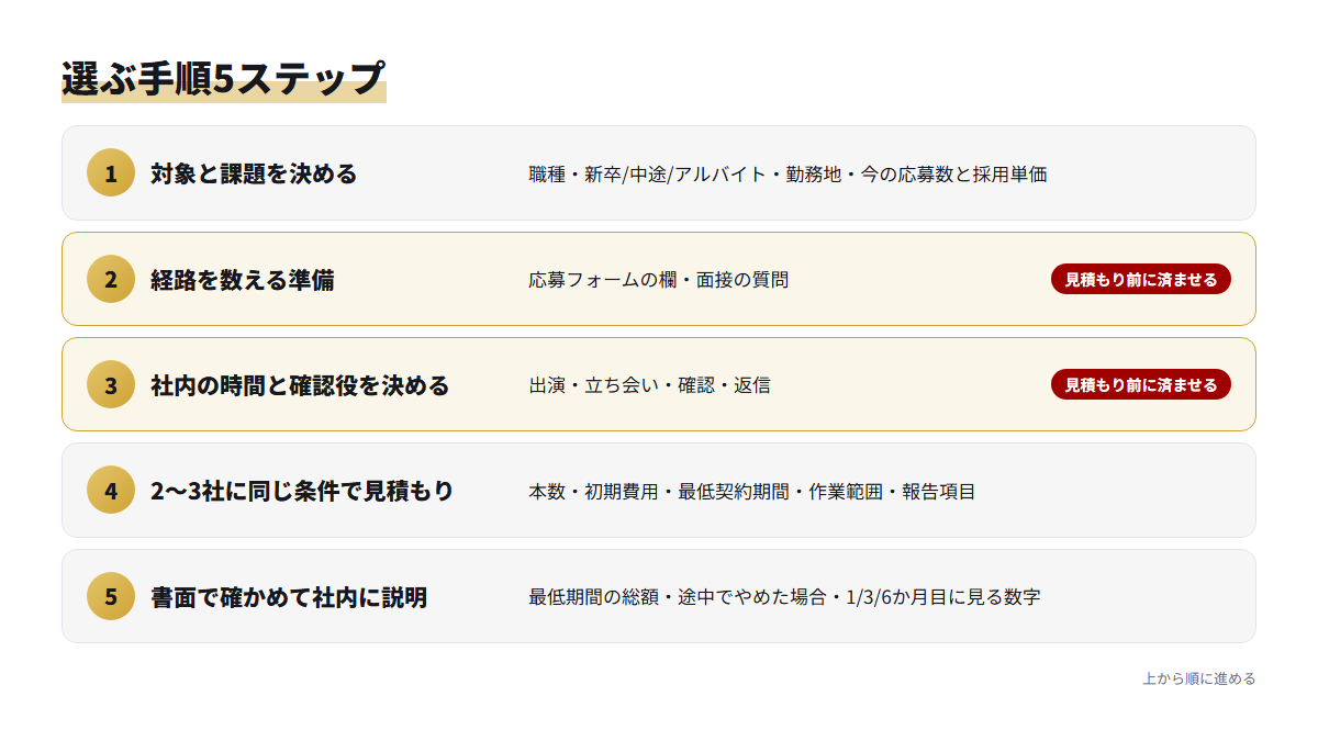 TikTok採用代行を2〜3社同じ条件で比べて選ぶ5つのステップの流れ図