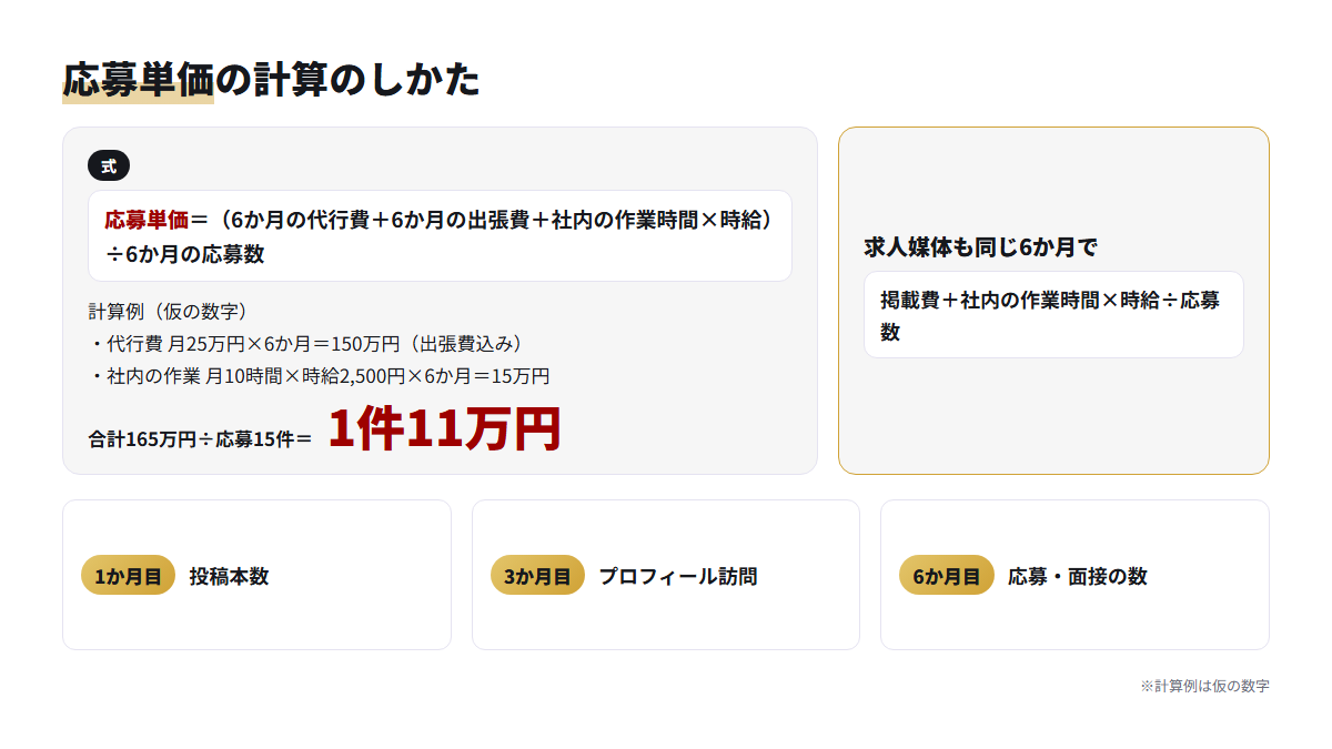 代行費・出張費・社内の作業時間を足して6か月の応募数で割る応募単価の計算の図。