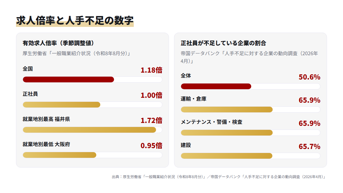 厚生労働省の都道府県別有効求人倍率と帝国データバンクの業種別正社員不足の割合を並べた棒グラフ。