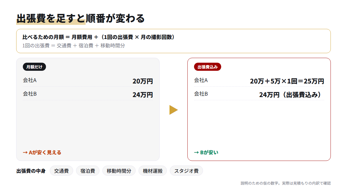 月額だけで比べた場合と出張費を足した場合で、安い会社が入れ替わる計算例。