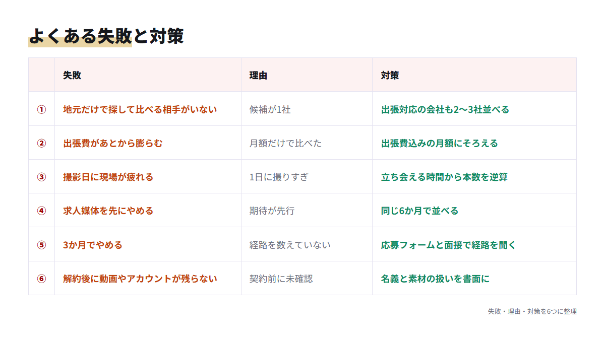 地方のTikTok採用代行でよくある6つの失敗と、その理由と対策をまとめた表。