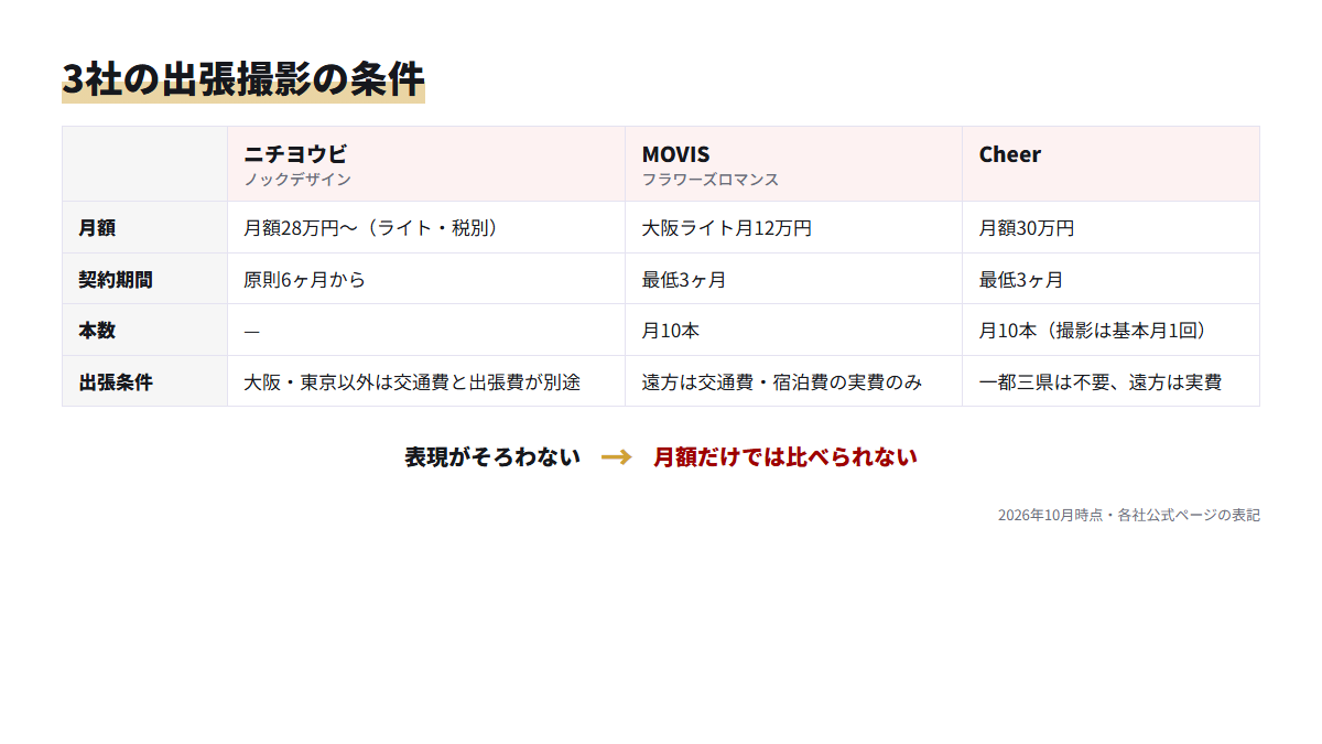 公式ページで確認した3社のTikTok運用代行の料金と出張撮影の条件を比べた図。