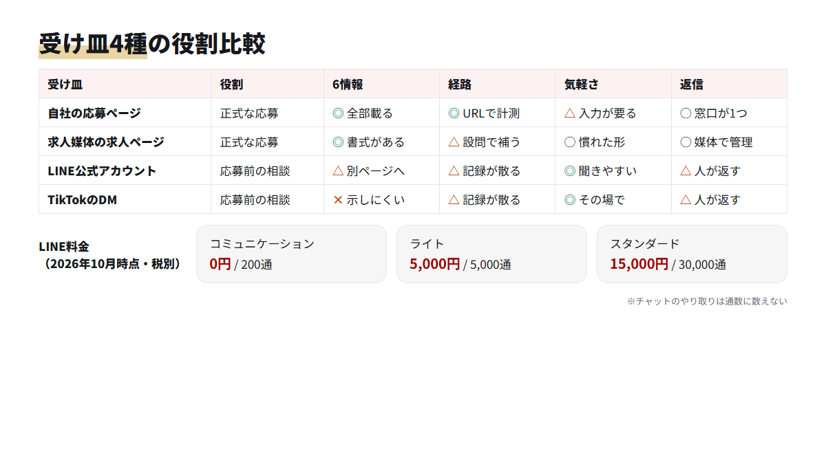 自社の応募ページ、求人媒体、LINE公式アカウント、TikTokのDMの役割と使い勝手を記号で比べ、LINEの料金を添えた比較図