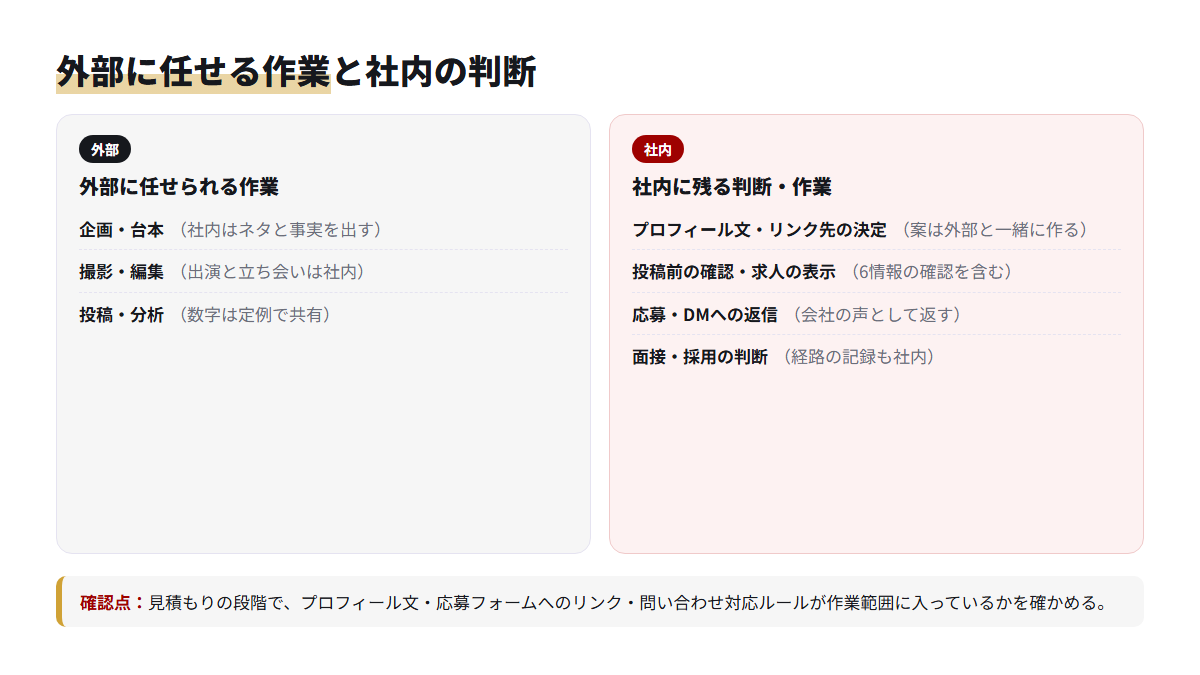 TikTok採用で外部に任せられる作業と、返信や採用判断など社内に残る作業を左右に分けて比べた図