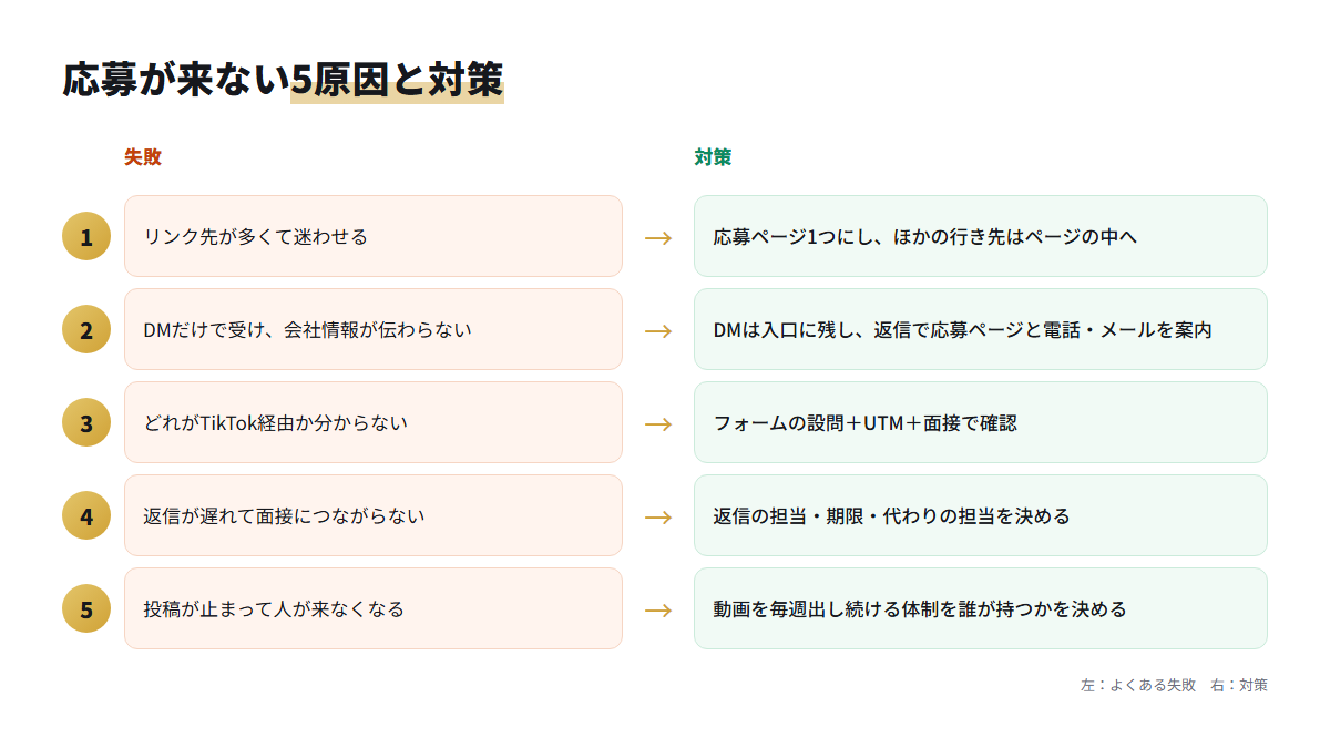TikTok採用で応募が来ない5つの失敗と、それぞれの対策を左右に並べた前後比較図