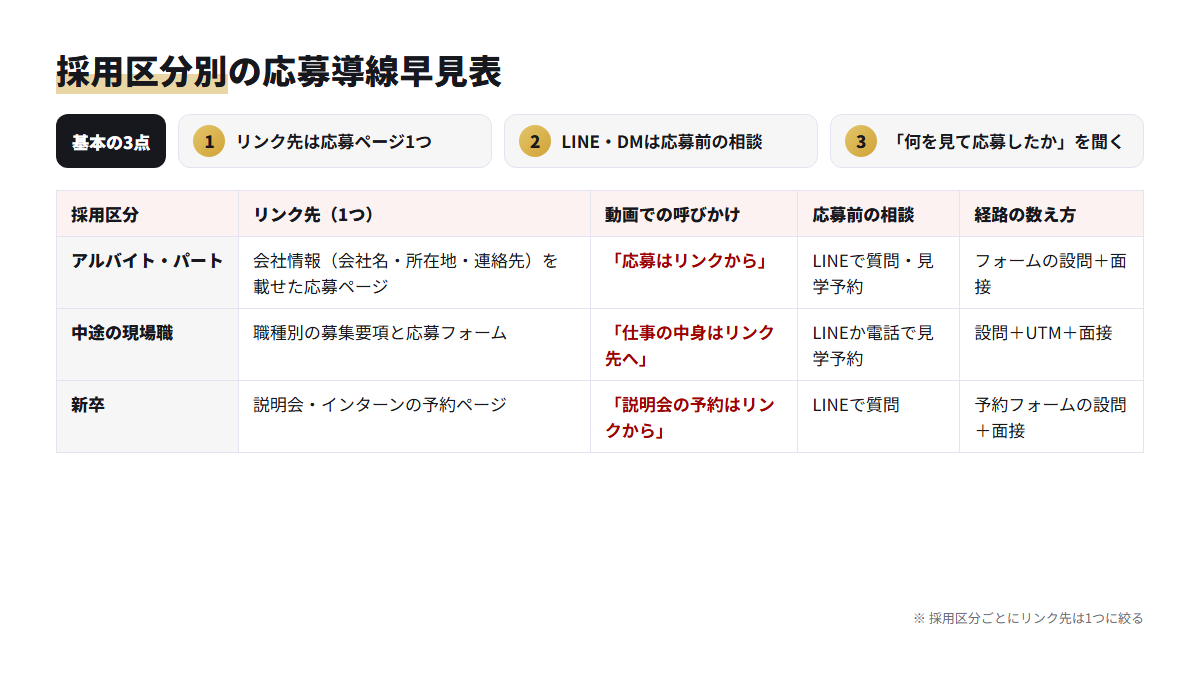 アルバイト・中途の現場職・新卒の3区分ごとに、リンク先、動画での呼びかけ、応募前の相談の受け皿、経路の数え方を並べた早見表