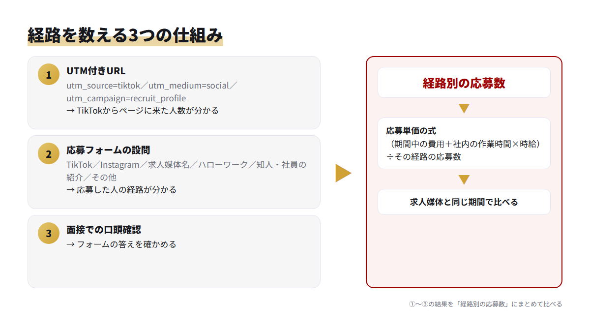 UTM、応募フォームの設問、面接での確認の3つから経路別の応募数を出し、応募単価の計算につなげる構造図