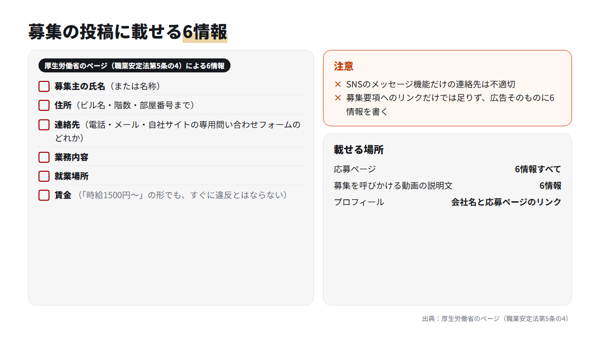 厚生労働省が示す6情報のチェックリストと、連絡先・リンクの注意点、TikTokで載せる場所をまとめた図