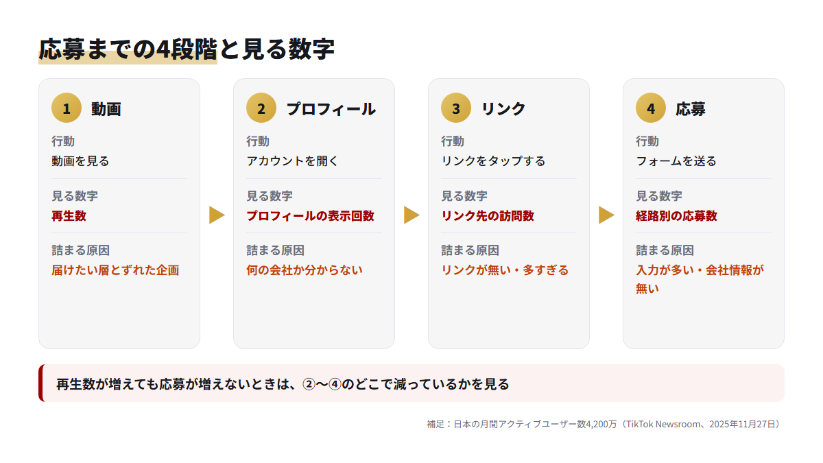 動画、プロフィール、リンク、応募の4段階を矢印でつなぎ、各段階で見る数字と詰まる原因を示した流れ図