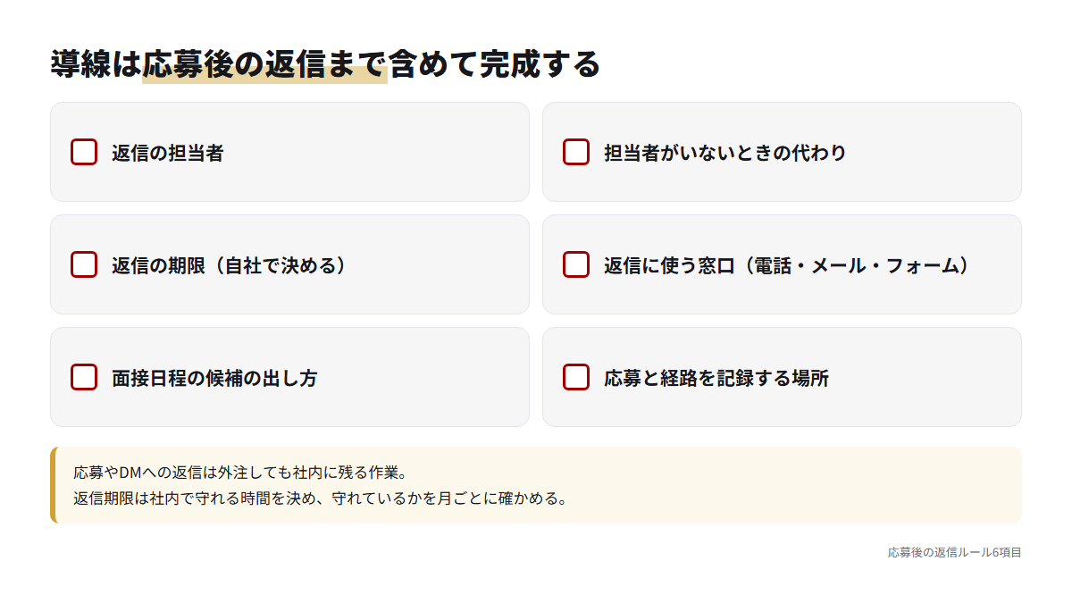 応募が来たあとの返信担当、代わりの担当、期限、窓口、面接日程、記録場所の6項目を並べたチェックリスト