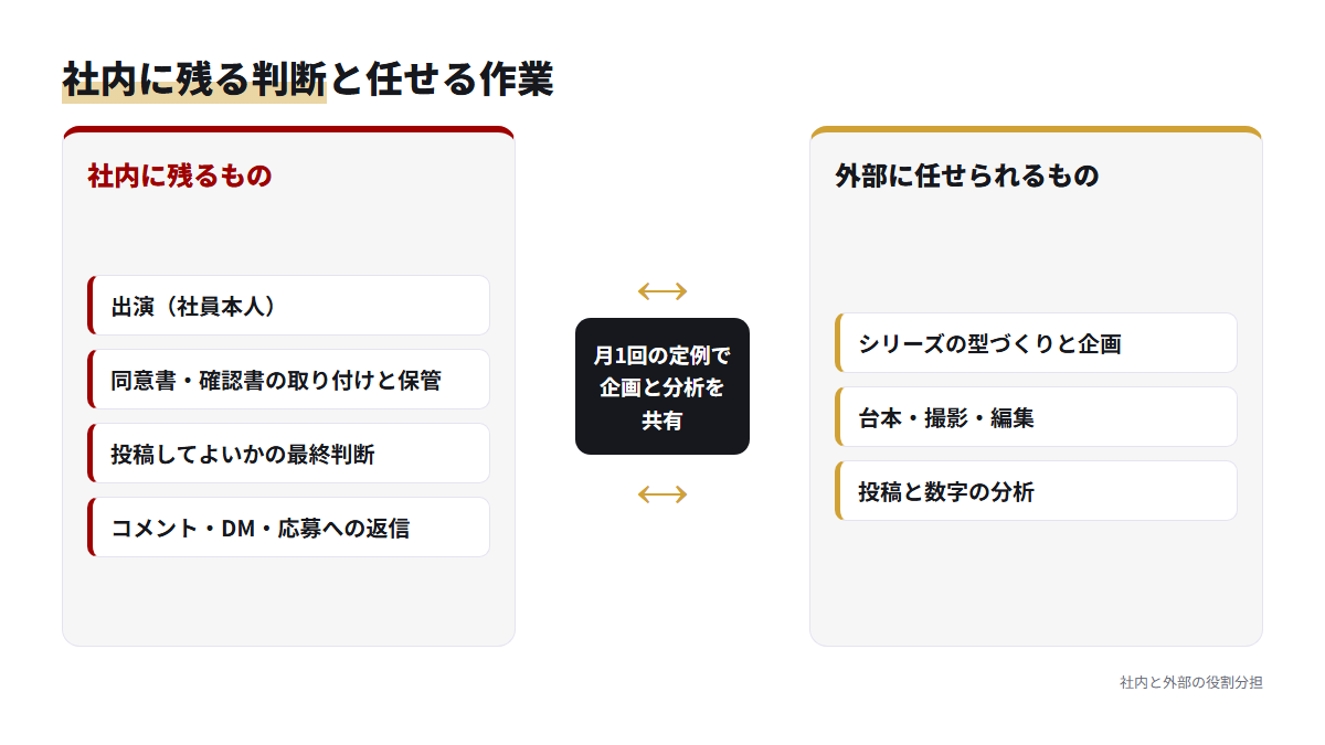 TikTok採用の運用で社内に残る判断と、外部に任せられる制作作業を左右に分けた図