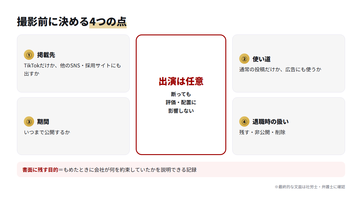 出演を任意にしたうえで、掲載先・使い道・期間・退職時の扱いの4点を撮影前に決めることを示した図
