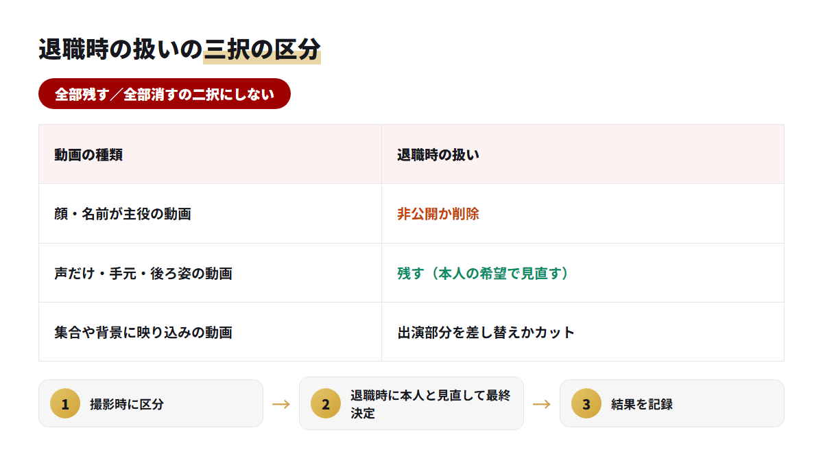 動画の種類ごとに退職時の扱いを残す・非公開か削除・差し替えに分けた区分表の図