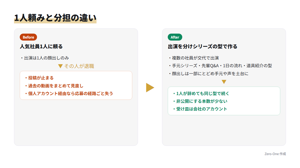 1人の社員に頼る運用と、出演を分けてシリーズの型で作る運用の違いを比べた図