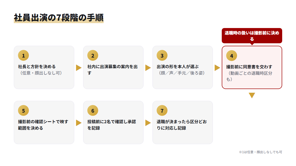 出演募集から退職時の対応まで、社員出演の手順を7段階で示したフロー図