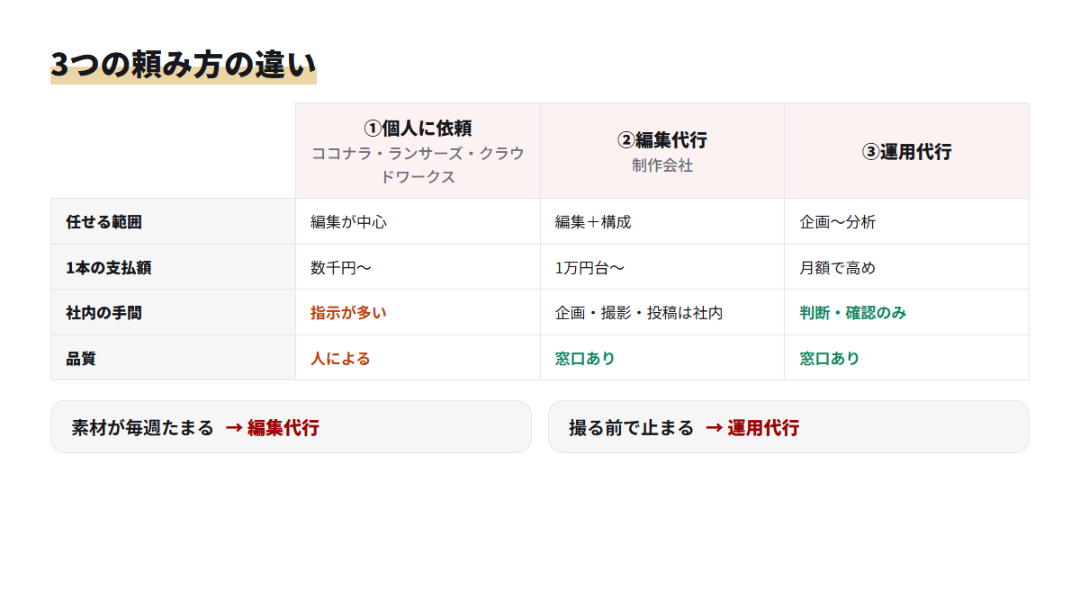 個人への依頼・編集代行・運用代行の任せる範囲と支払額、社内の手間を並べた比較図