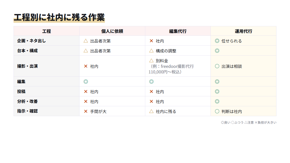 企画から指示・確認までの7工程について、個人・編集代行・運用代行で社内に残る作業を示した表