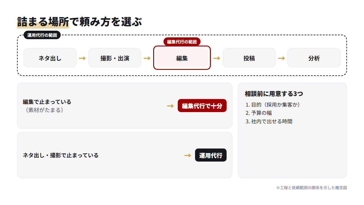 ネタ出しから分析までの工程で、編集代行と運用代行がそれぞれ担う範囲を示した構造図