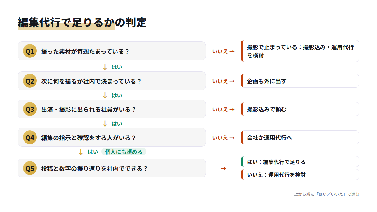 素材・ネタ・出演・指示役・投稿の5つの質問で編集代行か運用代行かを判定するフロー図