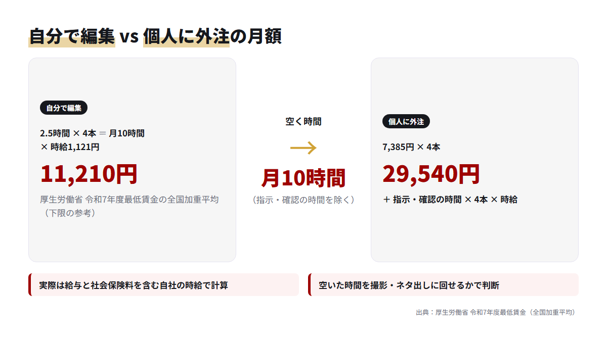 自分で編集した月11,210円と外注した月29,540円+指示時間を並べた比較図