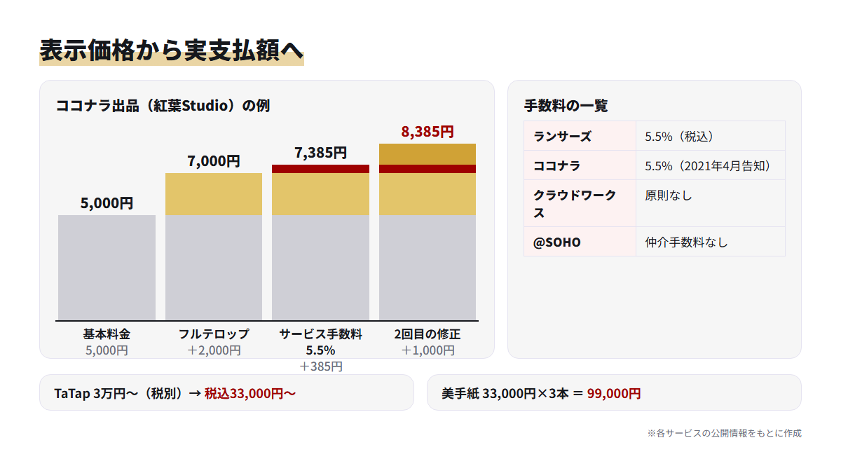5,000円の表示価格がオプション・手数料・修正で7,385円から8,385円になる積み上げグラフ