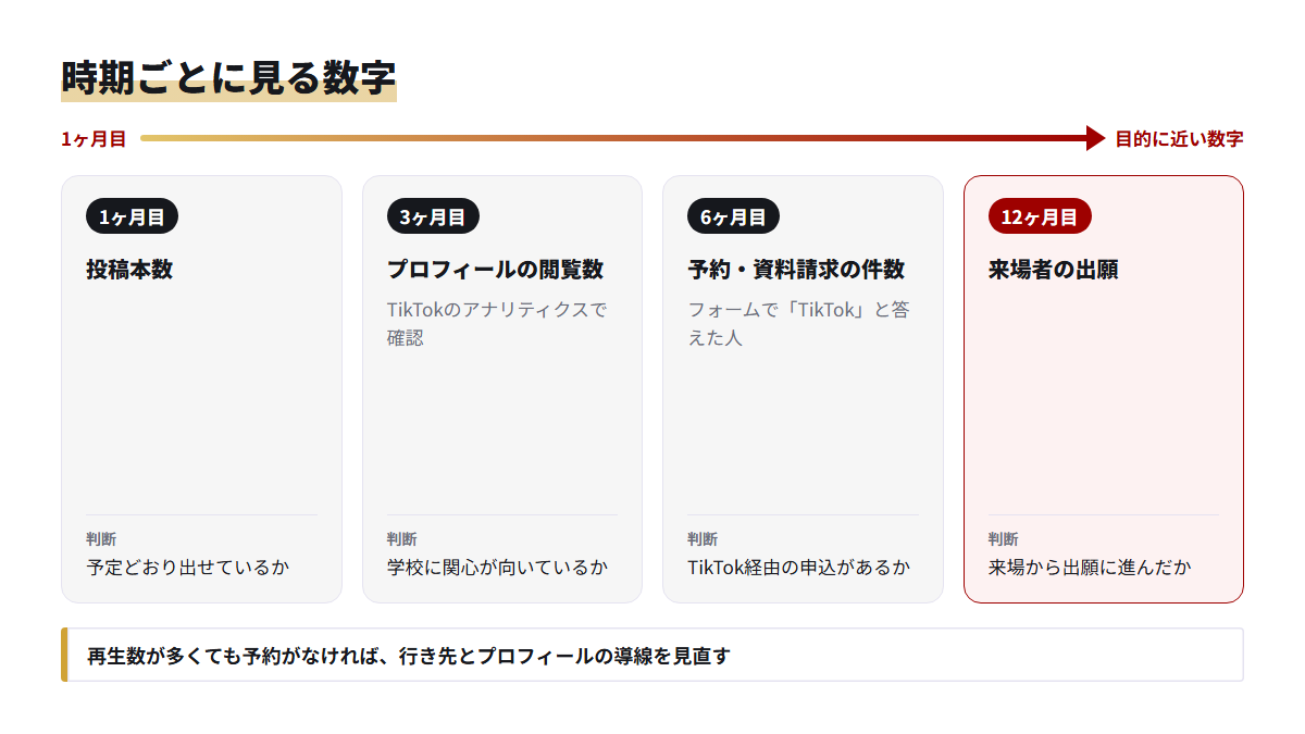 1ヶ月目から12ヶ月目まで、時期ごとに見る数字と判断することを並べた図。