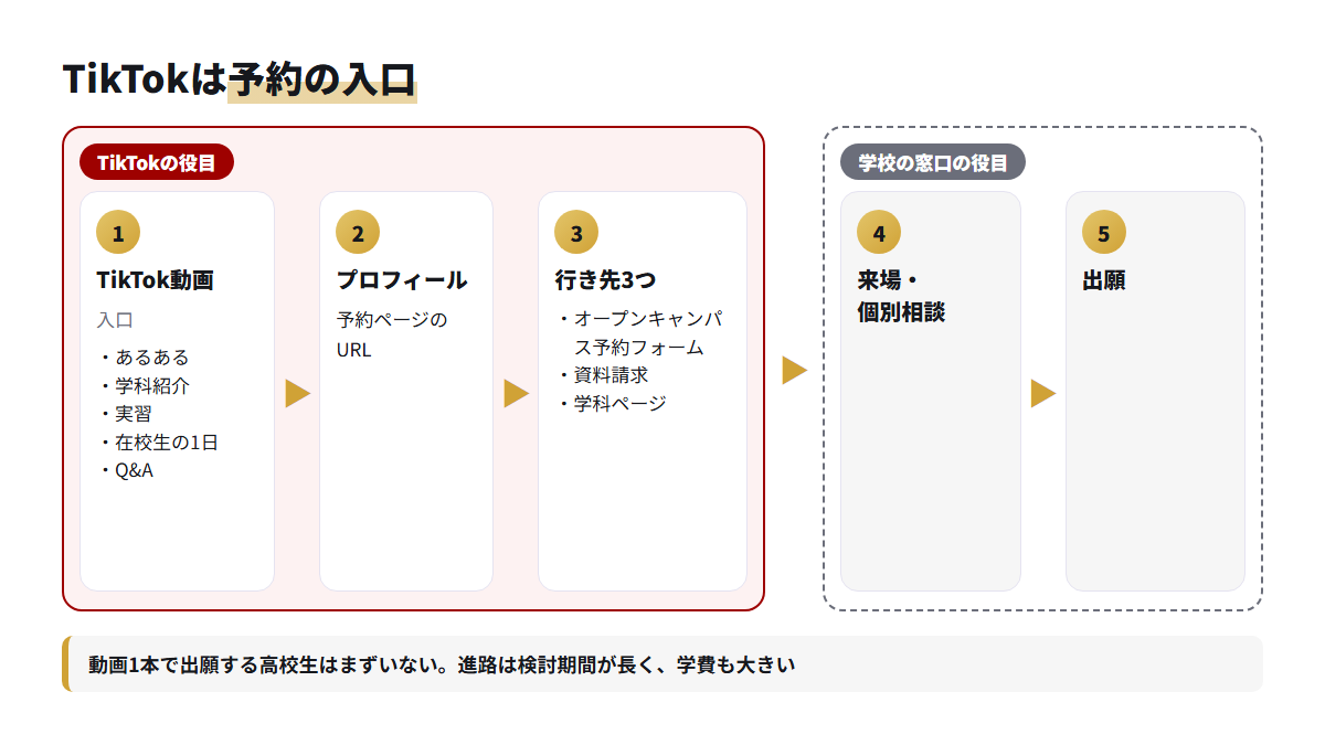 TikTok動画からプロフィール、オープンキャンパス予約・資料請求を経て出願に至る流れを示した図。