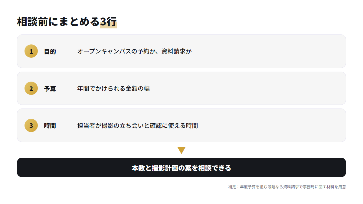 運用代行に相談する前にまとめておく目的・予算・時間の3項目を示した図。
