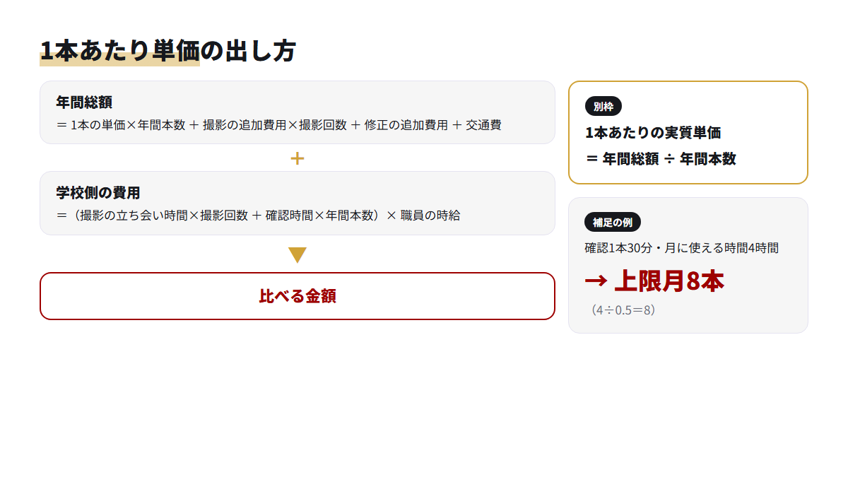 年間総額と学校側の費用を足して1本あたりの実質単価を出す計算の構造図。